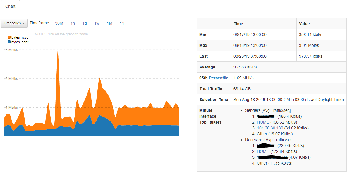 ntopng charts - techblog.co.il