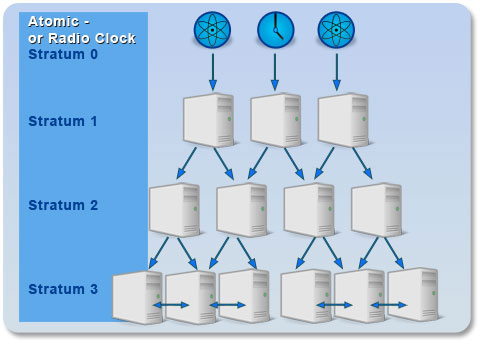 Chrony - NTP dockeril.net